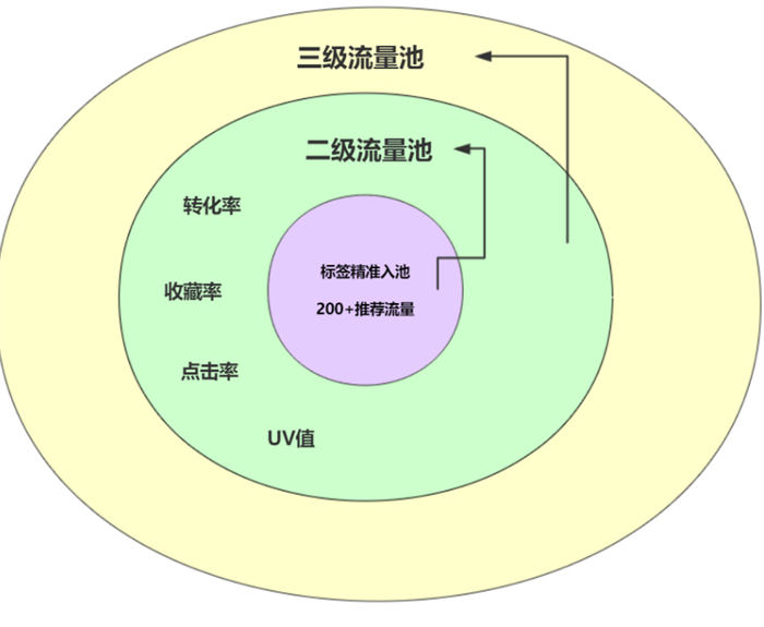 淘宝流量如何获取：搜索、推荐、标签，终成爆款