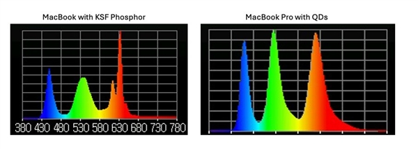 苹果官方没宣传：m4 macbook pro首发量子点显示技术