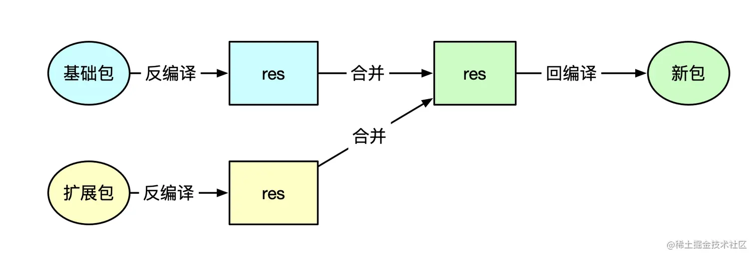 一文带你搞清楚android游戏发行切包资源id那点事