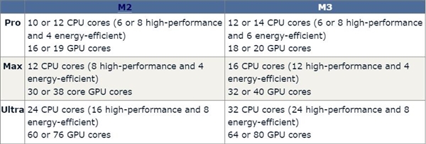 苹果自研芯片m3系列曝光：顶配版上32核心cpu 史无前例