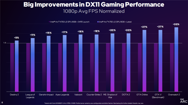 英特尔锐炫显卡成了！dx11游戏性能大增